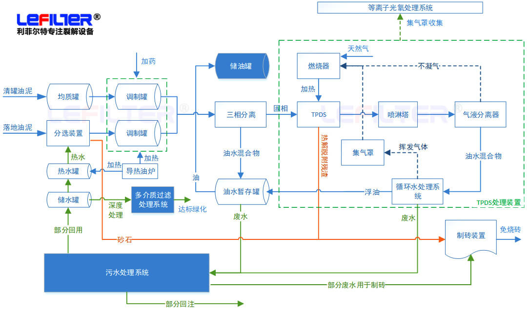 含油污泥處理方式有哪些？什么是熱脫附？